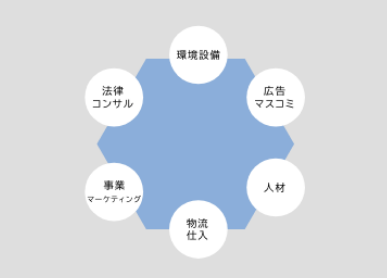 保険以外のアドバイスや紹介が可能